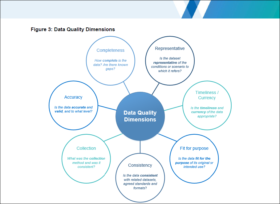 Data Quality Dimensions Untangled