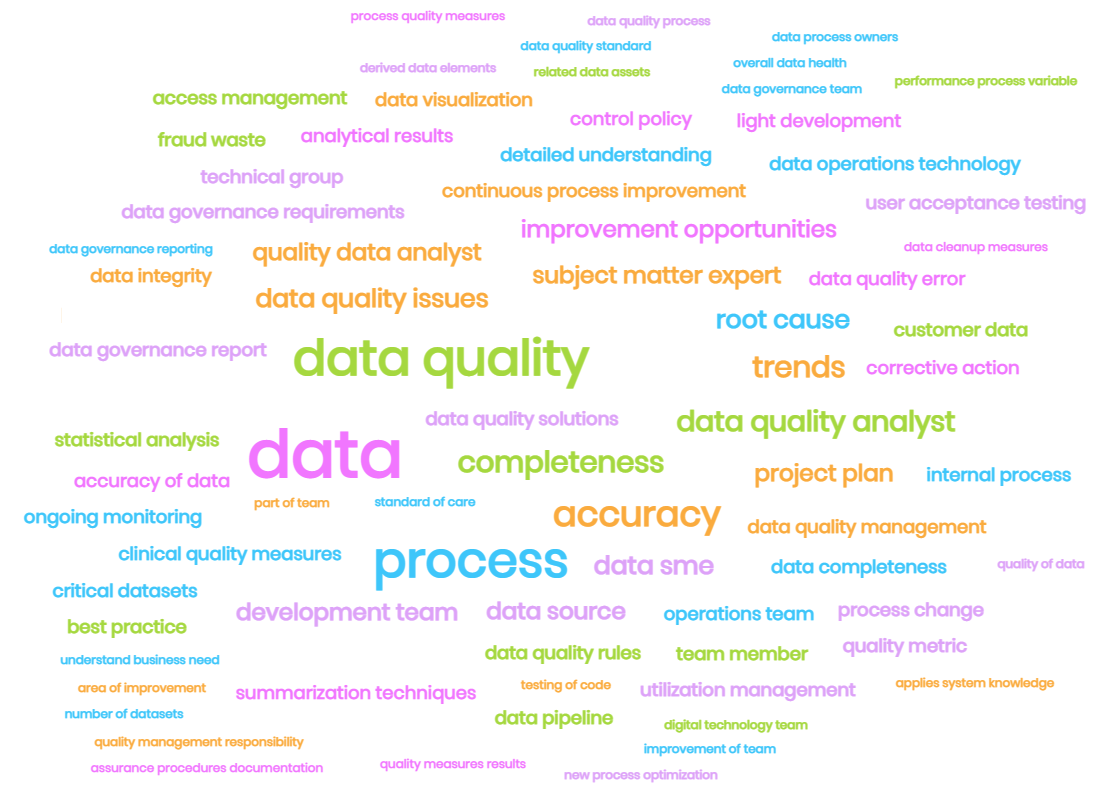 Data quality analyst job duties word cloud: data,data quality, data quality analyst, data quality issues, data sme, root cause, data source, development team, improvement opportunities, project plan, quality data analyst, subject matter expert, accuracy of data, analytical results, best practice, clinical quality measures, continuous process improvement, corrective action, critical datasets, customer data, data completeness, data governance report, data governance requirements, data integrity, data operations technology, data pipeline, data quality error, data quality management, data quality rules, data quality solutions, data visualization, detailed understanding, fraud waste, healthcare data sme, internal process, light development, operations team, process change, quality metric, statistical analysis, summarization techniques, team member, technical group, user acceptance testing, utilization management