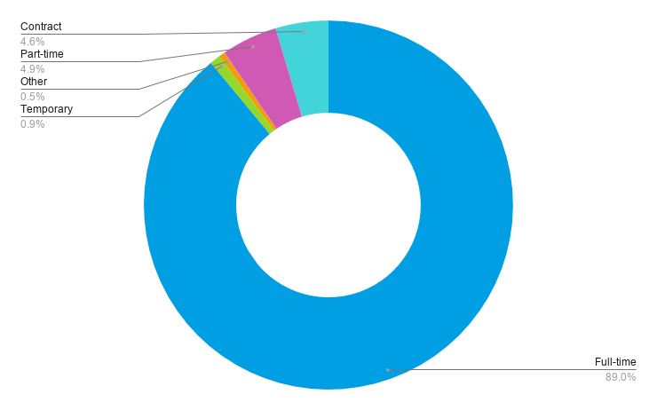 Data quality analyst job pie chart: Full-time 89.0%, Part-time 4.9%, Contract 4.6%, Other 0.5%, Temporary 0.9%