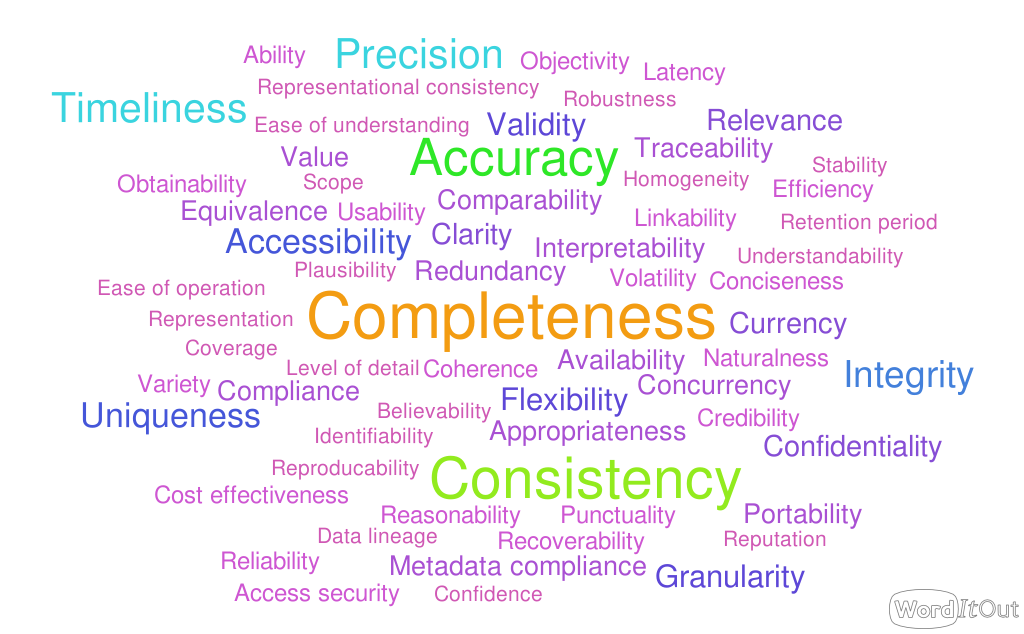 Data Quality Improvement – DQ Dimensions = Confusions – Data Ninjago ...