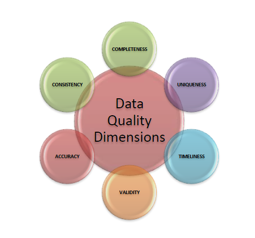 data-quality-improvement-dq-dimensions-confusions-azure-data