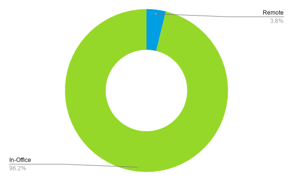 Data quality analyst job pie chart: In-Office 92.6%, Remote 3.8%